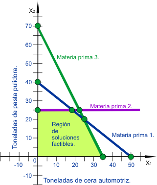 Modelos de optimización de recursos